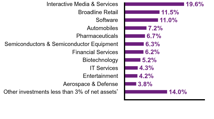 Group By Sector Chart