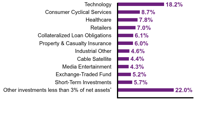 Group By Sector Chart