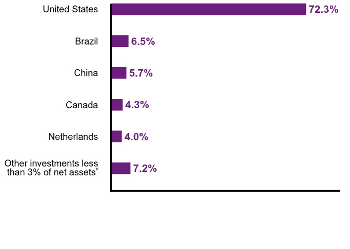 Group By Country Chart