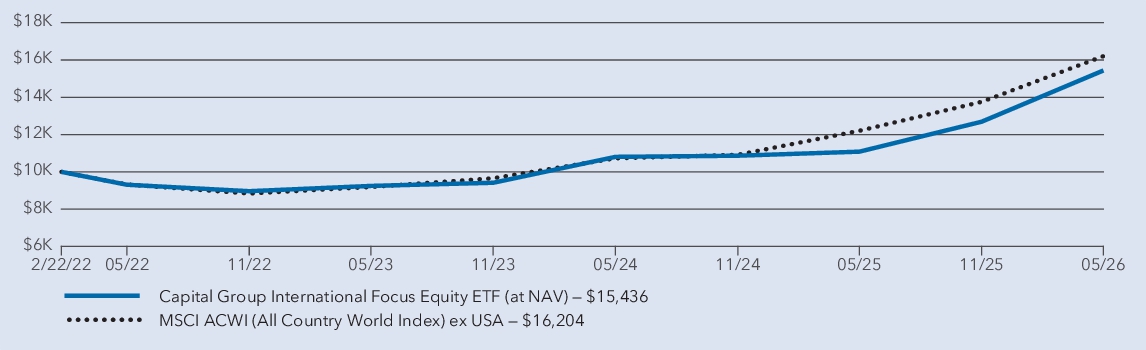 Fund Performance - Growth of 10K