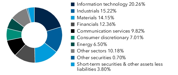 Graphical Representation - Allocation 1 Chart