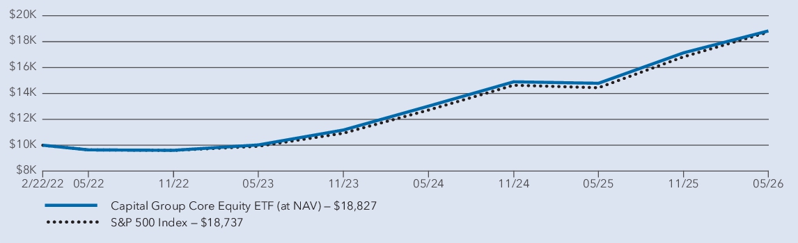 Fund Performance - Growth of 10K