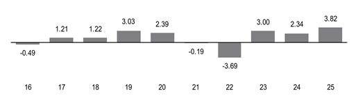 PerformanceBarChartData(16:-0.49,17:1.21,18:1.22,19:3.03,20:2.39,21:-0.19,22:-3.69,23:3,24:2.34,25:3.8199999332428)