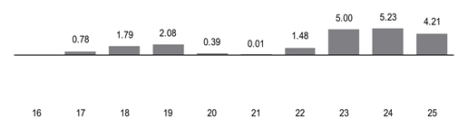 PerformanceBarChartData(16,17:0.78,18:1.79,19:2.08,20:0.39,21:0.01,22:1.48,23:5,24:5.23,25:4.21000003814697)