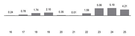 PerformanceBarChartData(16:0.24,17:0.78,18:1.74,19:2.1,20:0.35,21:0.01,22:1.59,23:5.06,24:5.19,25:4.21000003814697)