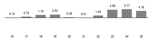 PerformanceBarChartData(16:0.14,17:0.73,18:1.74,19:2.03,20:0.36,21:0.01,22:1.44,23:4.95,24:5.17,25:4.15999984741211)
