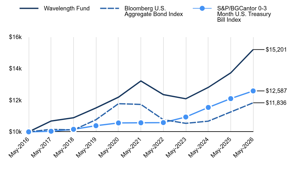 Chart showing performance over last 10 years or since inception