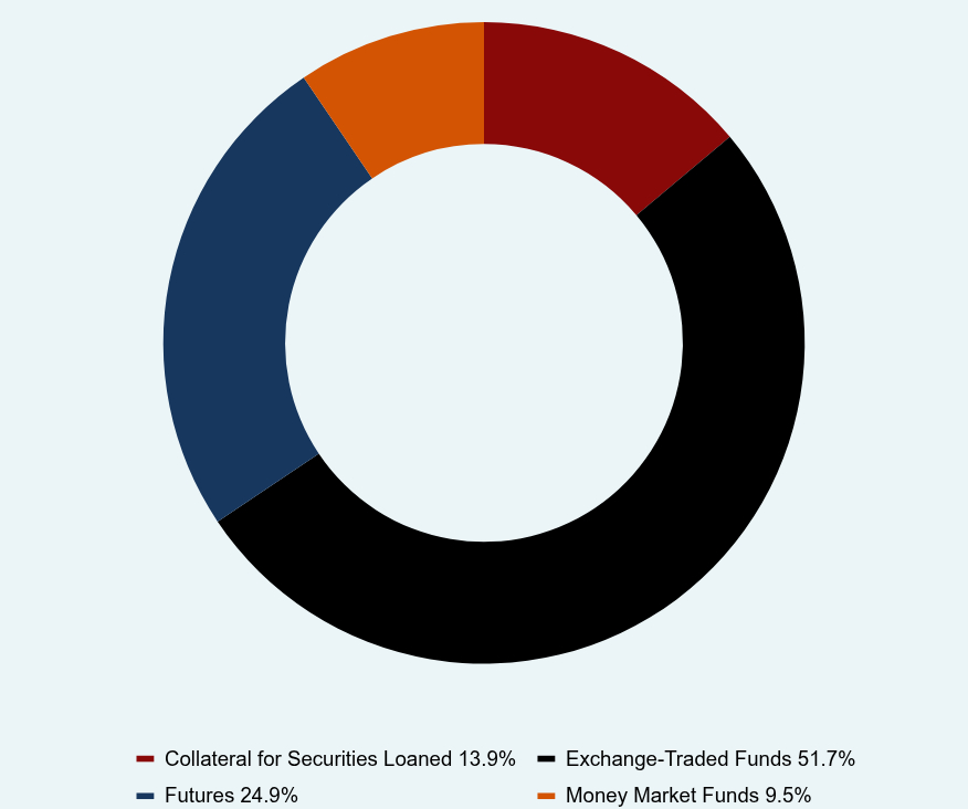 Asset Group Chart