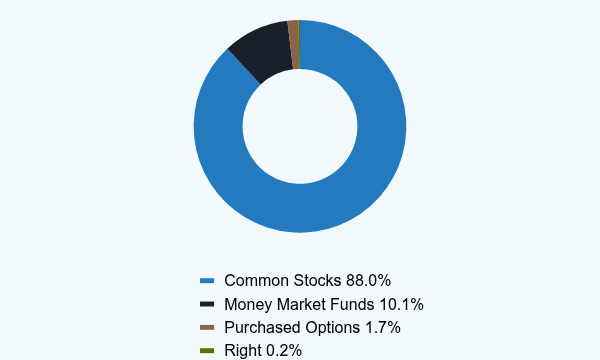Group By Asset Type Chart