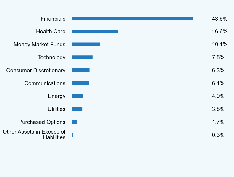Group By Sector Chart
