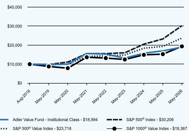 Chart showing performance over last 10 years or since inception