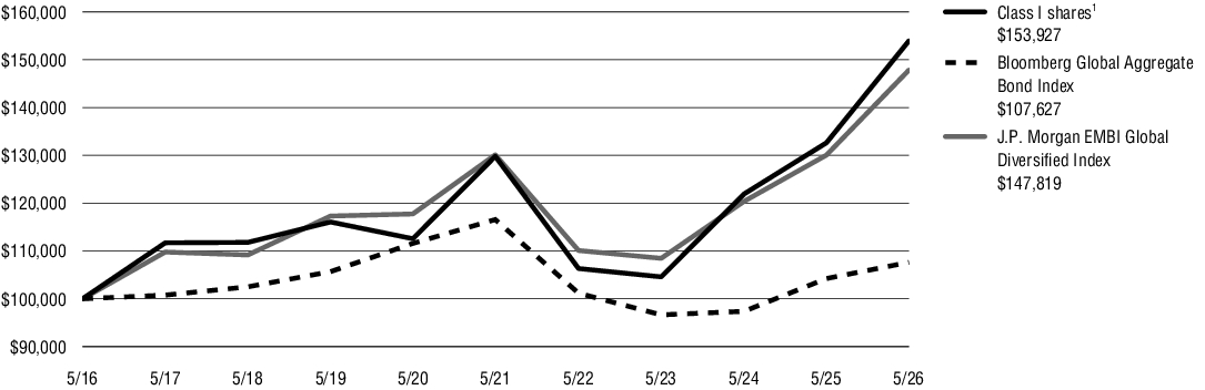 Fund Performance - Growth of 10K