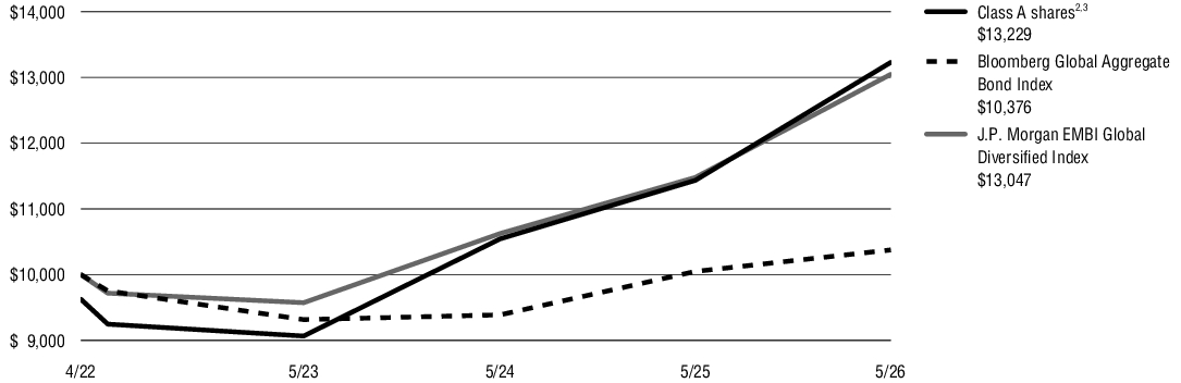 Fund Performance - Growth of 10K