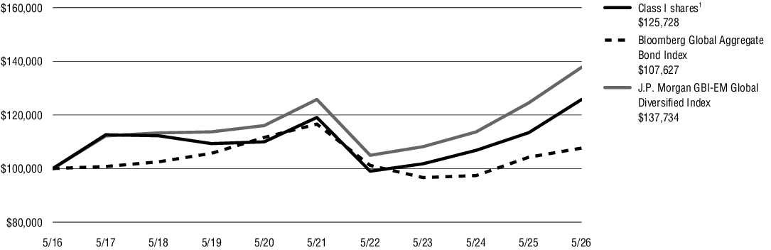 Fund Performance - Growth of 10K