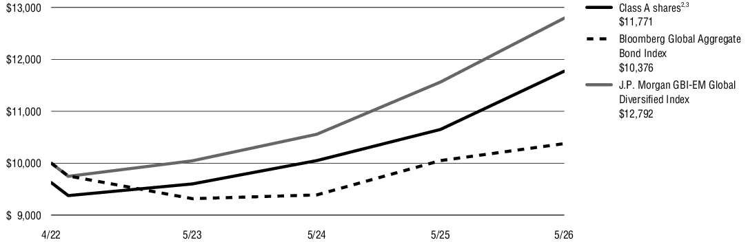 Fund Performance - Growth of 10K