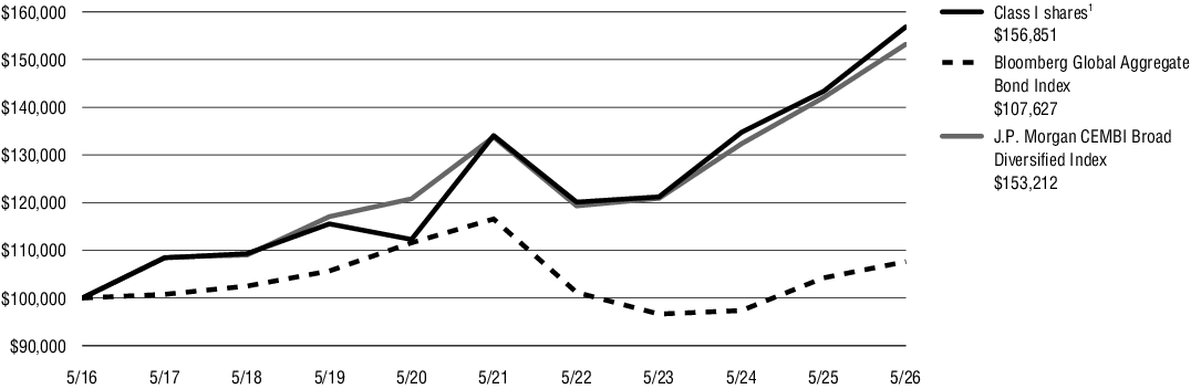 Fund Performance - Growth of 10K