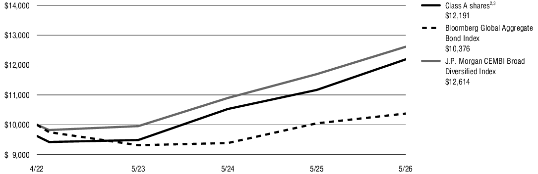 Fund Performance - Growth of 10K