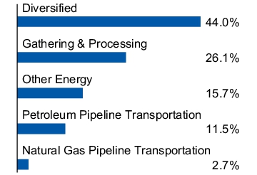 Graphical Representation - Allocation 1 Chart
