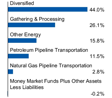Graphical Representation - Allocation 1 Chart