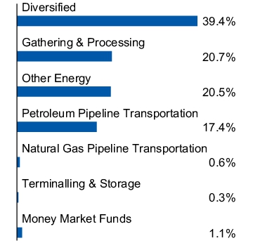 Graphical Representation - Allocation 1 Chart