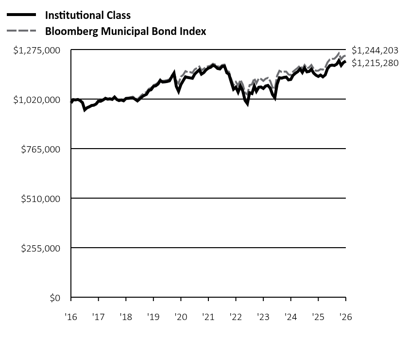 Growth of 10K Chart
