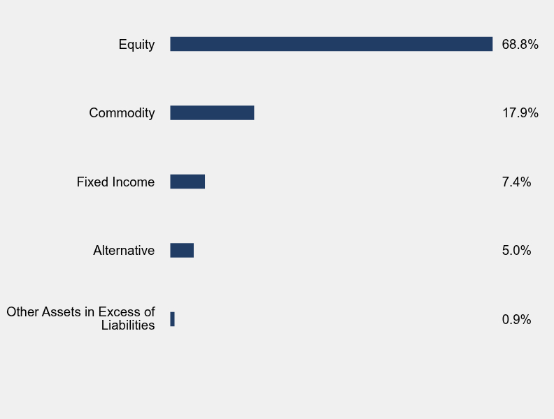 Group By Sector Chart