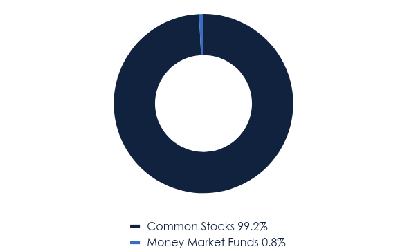 Group By Asset Type Chart