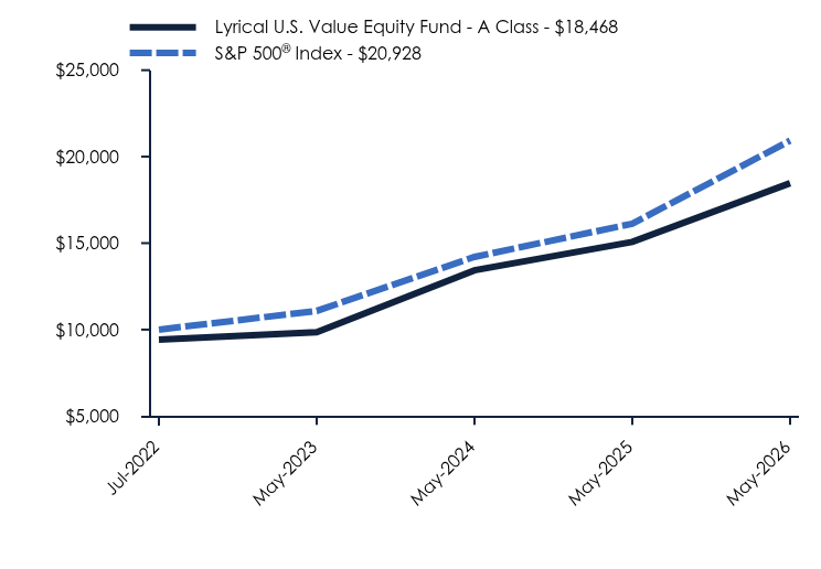 Chart showing performance over last 10 years or since inception