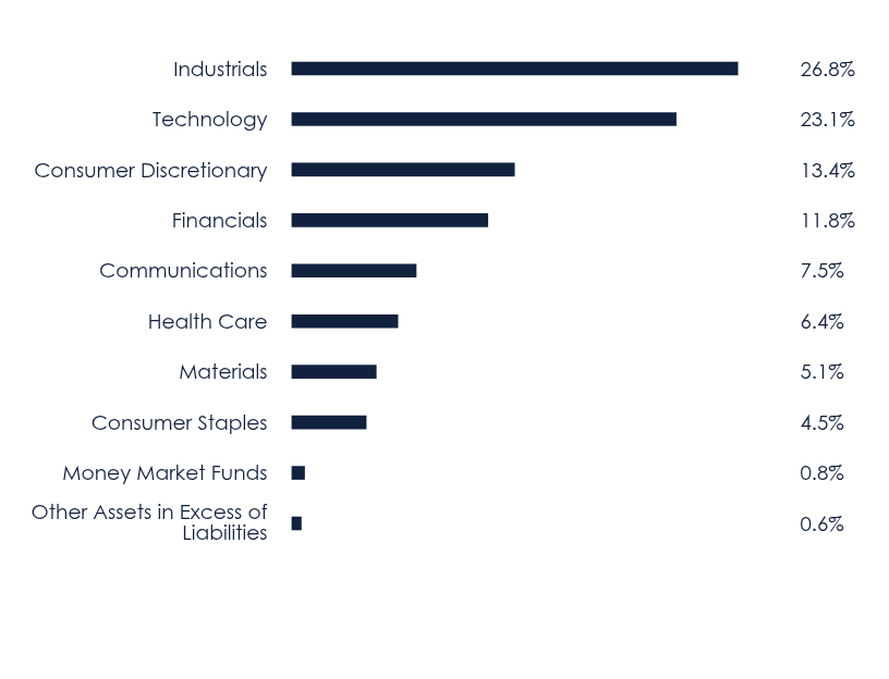 Group By Sector Chart