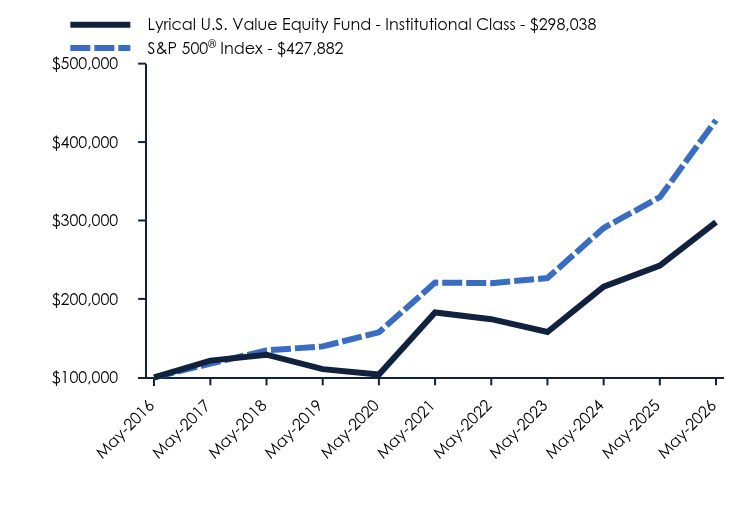 Chart showing performance over last 10 years or since inception