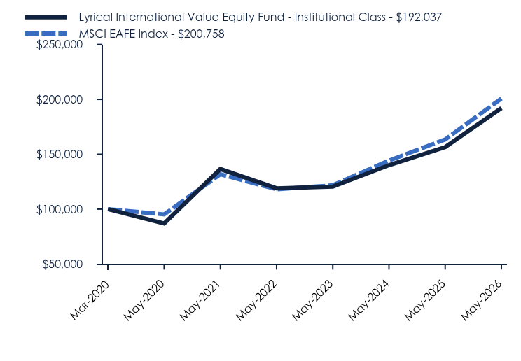 Chart showing performance over last 10 years or since inception