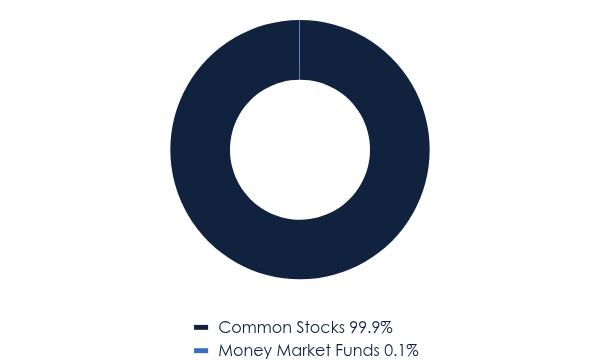 Group By Asset Type Chart