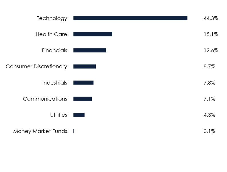 Group By Sector Chart