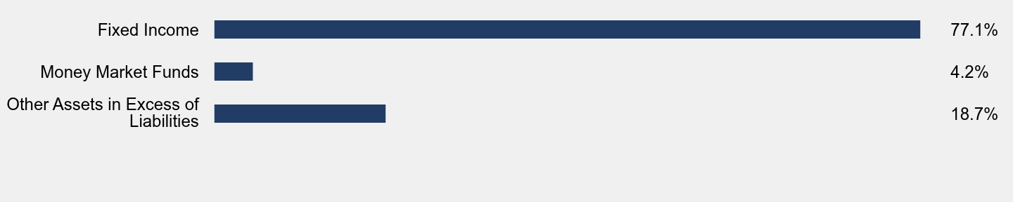 Group By Sector Chart