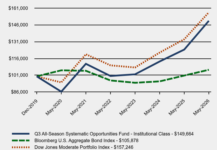 Chart showing performance over last 10 years or since inception