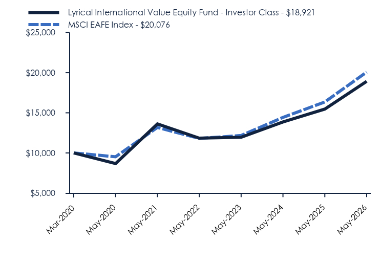 Chart showing performance over last 10 years or since inception