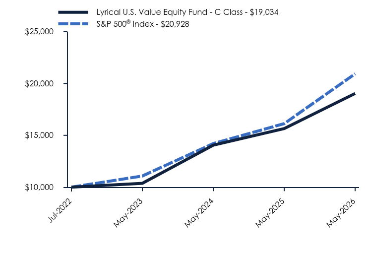 Chart showing performance over last 10 years or since inception