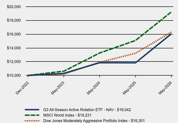 Chart showing performance over last 10 years or since inception