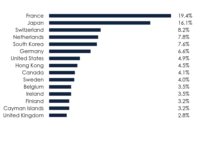 Group By Country Chart