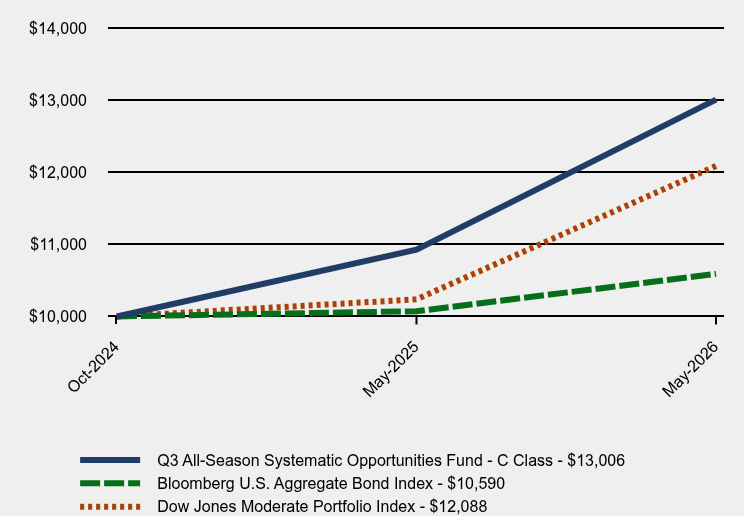 Chart showing performance over last 10 years or since inception