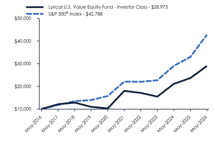 Chart showing performance over last 10 years or since inception