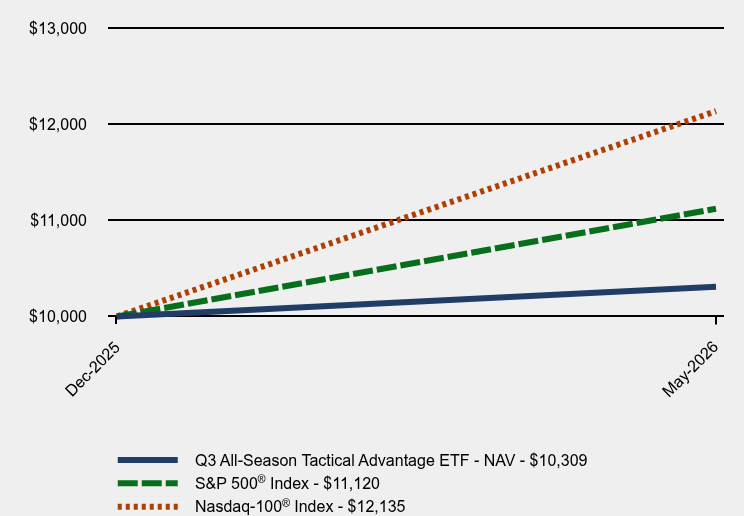 Chart showing performance over last 10 years or since inception