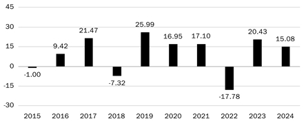PerformanceBarChartData(2015:-1,2016:9.42,2017:21.47,2018:-7.32,2019:25.99,2020:16.95,2021:17.1,2022:-17.78,2023:20.43,2024:15.08)
