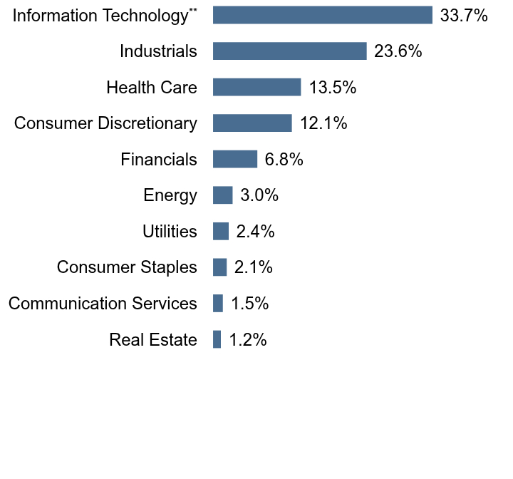 Group By Sector Chart