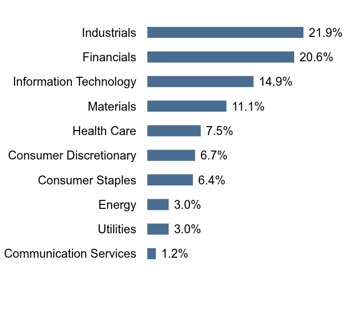 Group By Sector Chart