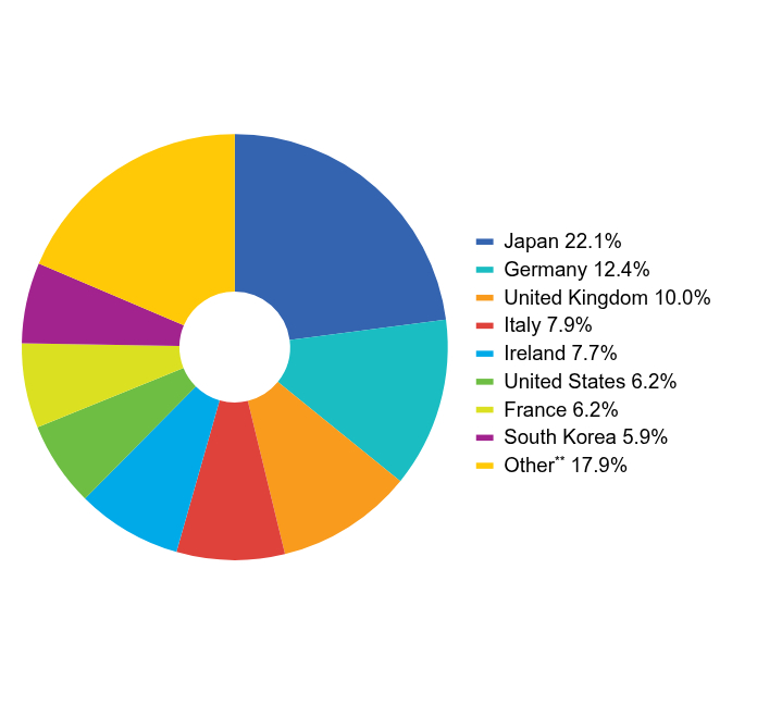 Group By Industry Chart