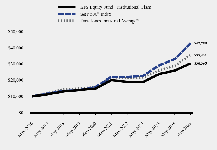 Chart showing performance over last 10 years or since inception