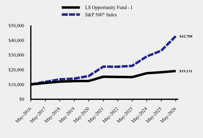Chart showing performance over last 10 years or since inception