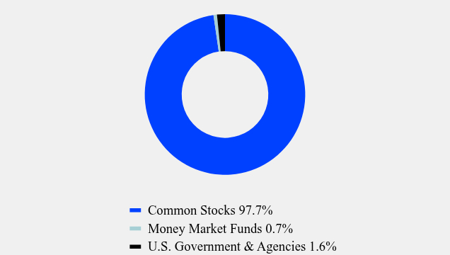 Group By Asset Type Chart