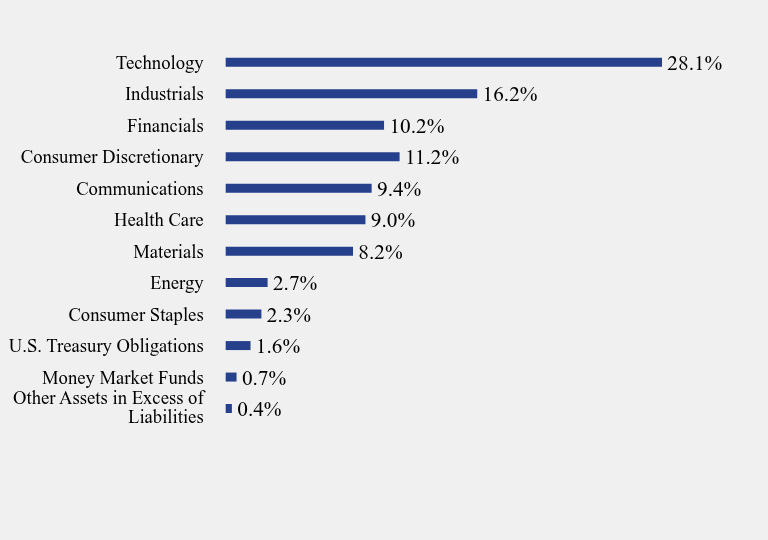 Group By Sector Chart
